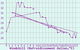 Courbe du refroidissement olien pour Medan / Polonia