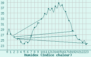 Courbe de l'humidex pour Huesca (Esp)