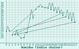 Courbe de l'humidex pour Reus (Esp)