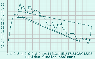 Courbe de l'humidex pour Port Hedland Pardoo