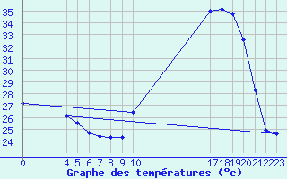 Courbe de tempratures pour Patos