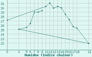 Courbe de l'humidex pour Tokat