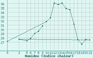 Courbe de l'humidex pour Bar