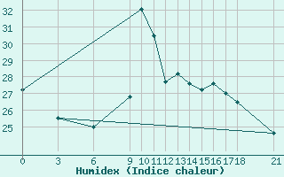 Courbe de l'humidex pour Ordu