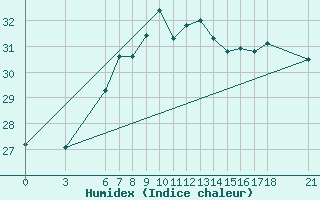 Courbe de l'humidex pour Ordu