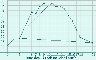 Courbe de l'humidex pour Rize