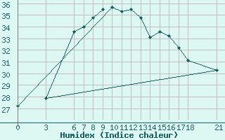 Courbe de l'humidex pour Rize