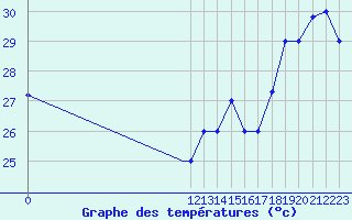 Courbe de tempratures pour Santa Rosa