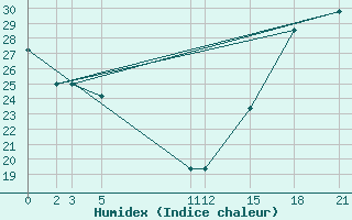 Courbe de l'humidex pour Colonia Juan Carras-Co Mazatlan, Sin.
