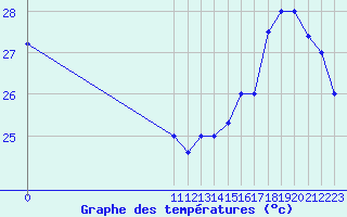 Courbe de tempratures pour Quibdo / El Carano