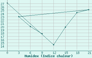 Courbe de l'humidex pour Fort Vermilion