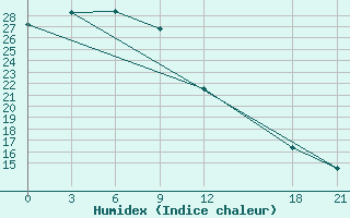 Courbe de l'humidex pour Dunhua