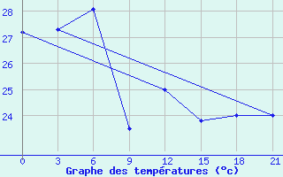 Courbe de tempratures pour Thumrait