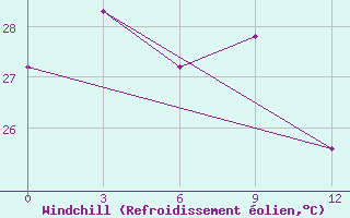 Courbe du refroidissement olien pour San Juan / Int., Puerto Rico