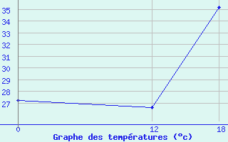 Courbe de tempratures pour Arinos