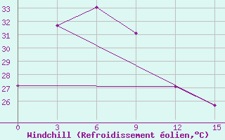 Courbe du refroidissement olien pour Sumbawa Besar / Sumbawa Besar