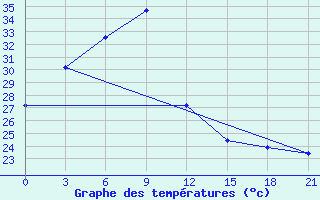 Courbe de tempratures pour Ha Dong