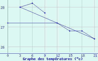 Courbe de tempratures pour Itbayat