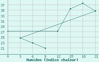 Courbe de l'humidex pour Presidente Prudente