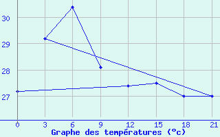 Courbe de tempratures pour Vinh