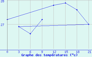 Courbe de tempratures pour Arzew