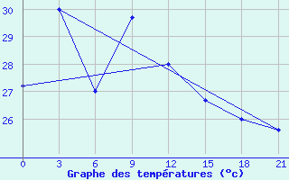 Courbe de tempratures pour Tanjungpinang / Kijang