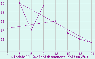 Courbe du refroidissement olien pour Tanjungpinang / Kijang