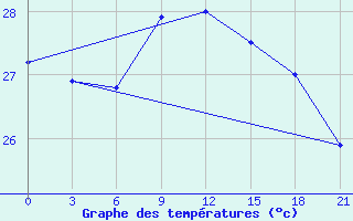 Courbe de tempratures pour Arzew