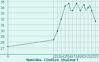 Courbe de l'humidex pour Tobias Bolanos International
