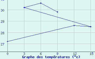 Courbe de tempratures pour Cilacap