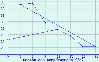 Courbe de tempratures pour Palu / Mutiara