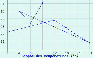 Courbe de tempratures pour Tarakan / Juwata