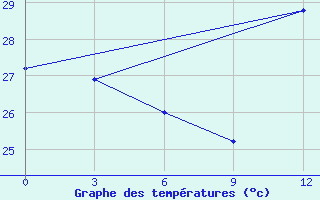 Courbe de tempratures pour Macapa-Aeroporto