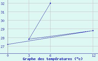 Courbe de tempratures pour Cochin / Willingdon