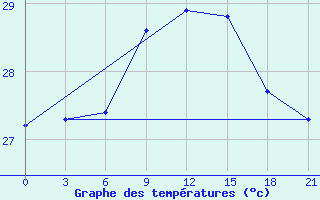 Courbe de tempratures pour Arzew