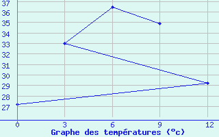 Courbe de tempratures pour Mawlaik