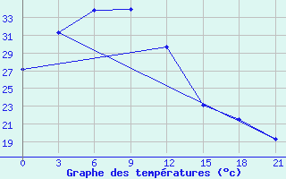 Courbe de tempratures pour Huoshan