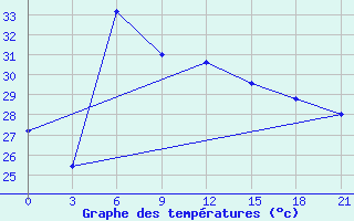 Courbe de tempratures pour Nagappattinam