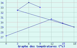 Courbe de tempratures pour Surabaya / Perak