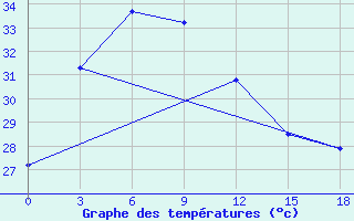 Courbe de tempratures pour Semarang