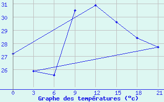 Courbe de tempratures pour Arzew