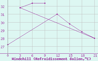 Courbe du refroidissement olien pour Port Blair