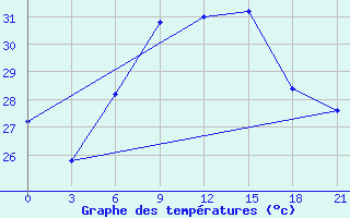 Courbe de tempratures pour Tatoi