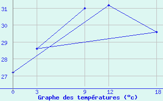 Courbe de tempratures pour Atiramapattinam