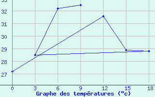 Courbe de tempratures pour Agalega