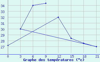 Courbe de tempratures pour Okha