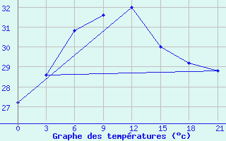 Courbe de tempratures pour Atiramapattinam