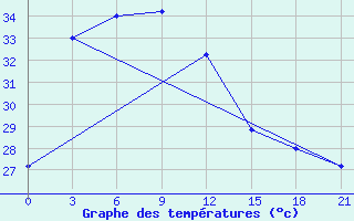 Courbe de tempratures pour Takua Pa