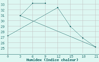 Courbe de l'humidex pour Ganzhou