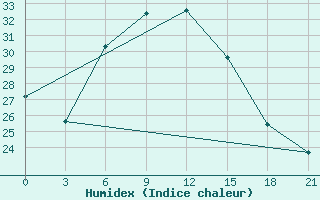 Courbe de l'humidex pour Kisinev